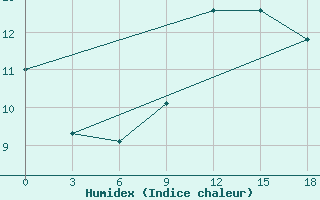 Courbe de l'humidex pour Palagruza