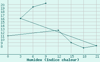 Courbe de l'humidex pour Chernjaevo