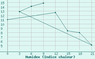 Courbe de l'humidex pour Yinchuan