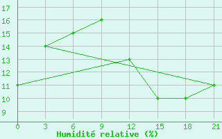 Courbe de l'humidit relative pour In Salah