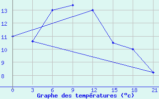 Courbe de tempratures pour Novyj Ushtogan