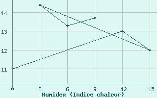 Courbe de l'humidex pour Samjiyon