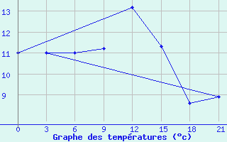 Courbe de tempratures pour Jarensk