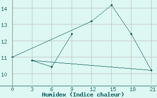 Courbe de l'humidex pour Mohyliv-Podil's'Kyi