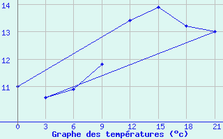 Courbe de tempratures pour Roslavl