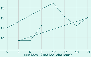 Courbe de l'humidex pour Kumeni-In-Kirov