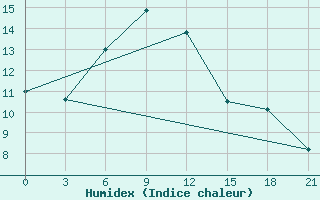 Courbe de l'humidex pour Novyj Ushtogan