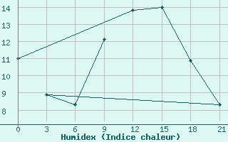 Courbe de l'humidex pour Korca