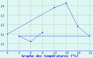 Courbe de tempratures pour San Sebastian / Igueldo