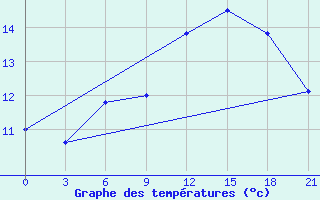 Courbe de tempratures pour Orsa