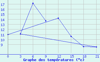 Courbe de tempratures pour Ghuchan