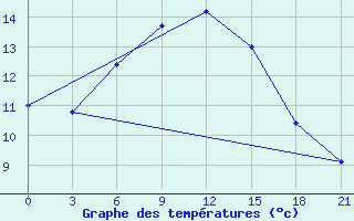 Courbe de tempratures pour Mourgash