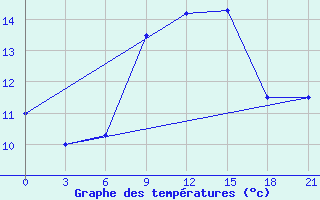 Courbe de tempratures pour Palagruza