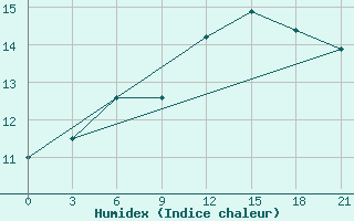 Courbe de l'humidex pour Twenthe (PB)