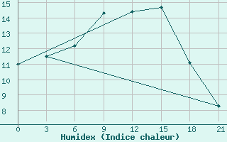 Courbe de l'humidex pour Izium