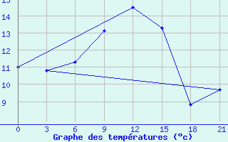 Courbe de tempratures pour Skriveri