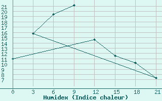 Courbe de l'humidex pour Magdagaci