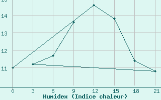 Courbe de l'humidex pour Kaliningrad