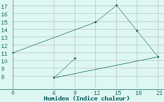 Courbe de l'humidex pour Ghadames