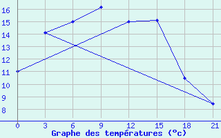 Courbe de tempratures pour Jangi-Jugan