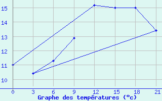 Courbe de tempratures pour San Sebastian / Igueldo