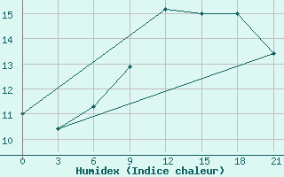 Courbe de l'humidex pour San Sebastian / Igueldo