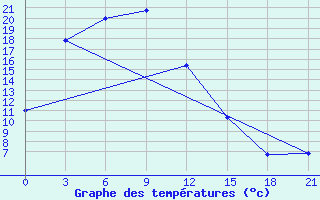 Courbe de tempratures pour Supung