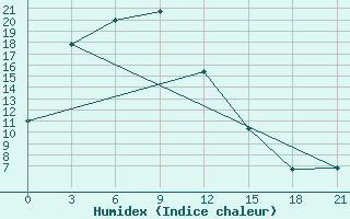 Courbe de l'humidex pour Supung