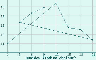 Courbe de l'humidex pour Reboly