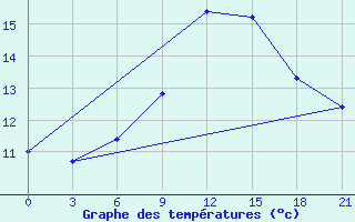 Courbe de tempratures pour Suhinici