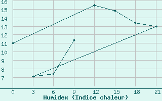 Courbe de l'humidex pour Vetluga