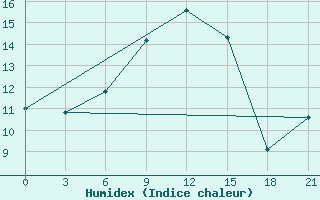 Courbe de l'humidex pour Skriveri