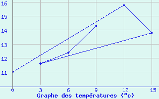 Courbe de tempratures pour Zestafoni