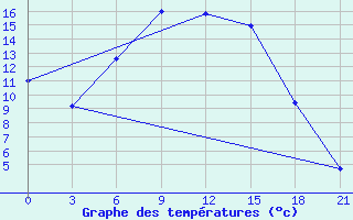 Courbe de tempratures pour Vinnicy