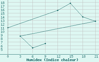 Courbe de l'humidex pour Kukes