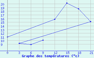 Courbe de tempratures pour Beja / B. Aerea