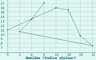 Courbe de l'humidex pour Remontnoe