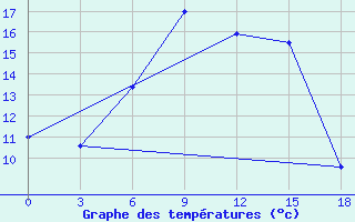 Courbe de tempratures pour Remontnoe