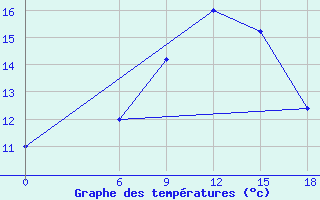 Courbe de tempratures pour Sallum Plateau