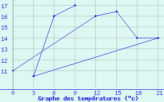 Courbe de tempratures pour Elbasan