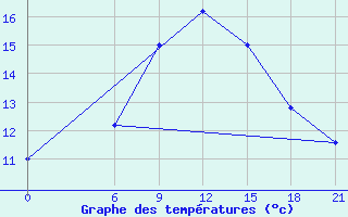 Courbe de tempratures pour Sallum Plateau