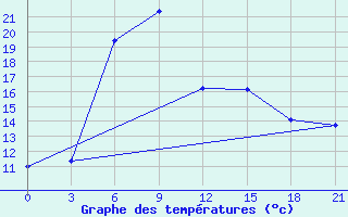 Courbe de tempratures pour Vysnij Volocek