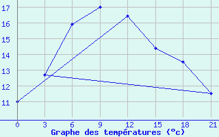 Courbe de tempratures pour Bachu