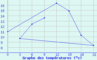 Courbe de tempratures pour Elan