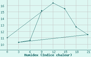 Courbe de l'humidex pour Palagruza