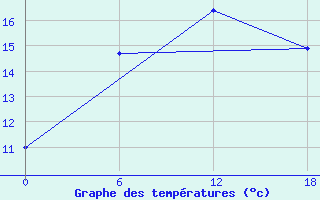 Courbe de tempratures pour Teriberka