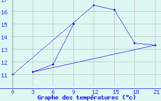 Courbe de tempratures pour Bolnisi