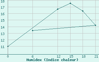 Courbe de l'humidex pour Sallum Plateau