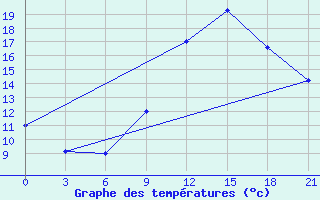 Courbe de tempratures pour Montijo