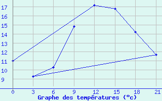 Courbe de tempratures pour Puskinskie Gory